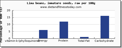 vitamin k (phylloquinone) and nutrition facts in vitamin k in lima beans per 100g